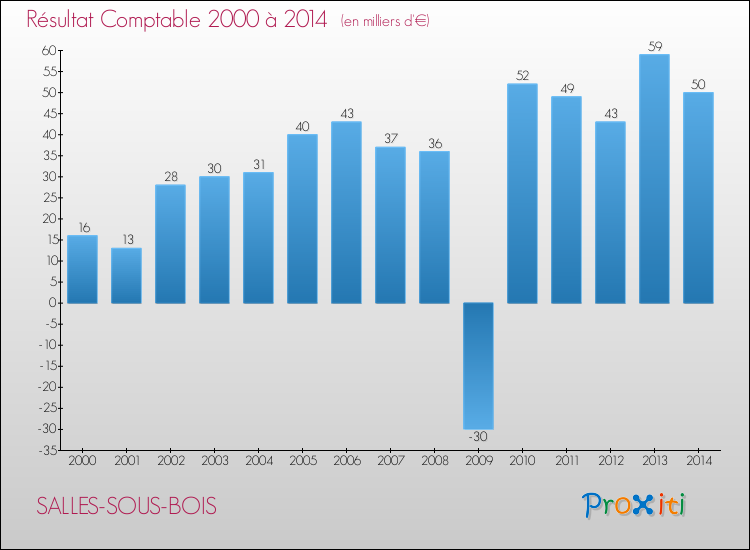 Evolution du résultat comptable pour la commune de SALLES-SOUS-BOIS de 2000 à 2014 Evolution du résultat comptable pour SALLES-SOUS-BOIS de 2000 à 2014