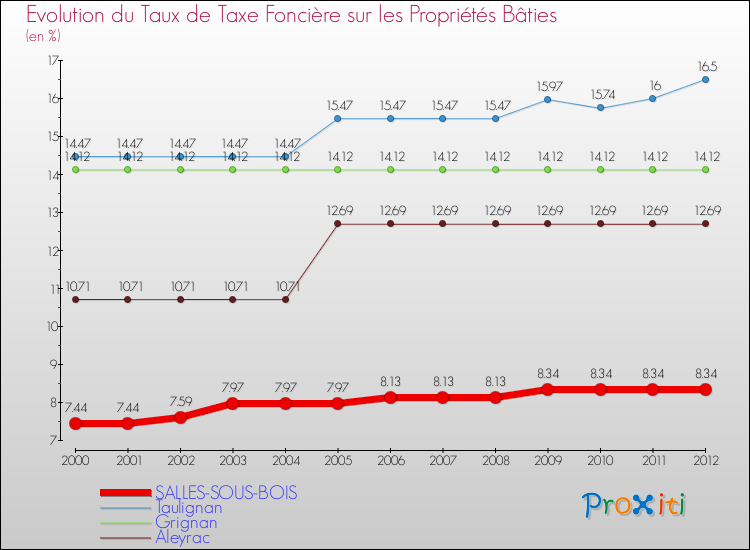 Evolution du taux de la taxe foncière sur le bati pour SALLES-SOUS-BOIS et les communes proches de 2000 à 2012 Comparaison des taux de taxe foncière sur le bati pour SALLES-SOUS-BOIS et les communes voisines de 2000 à 2012