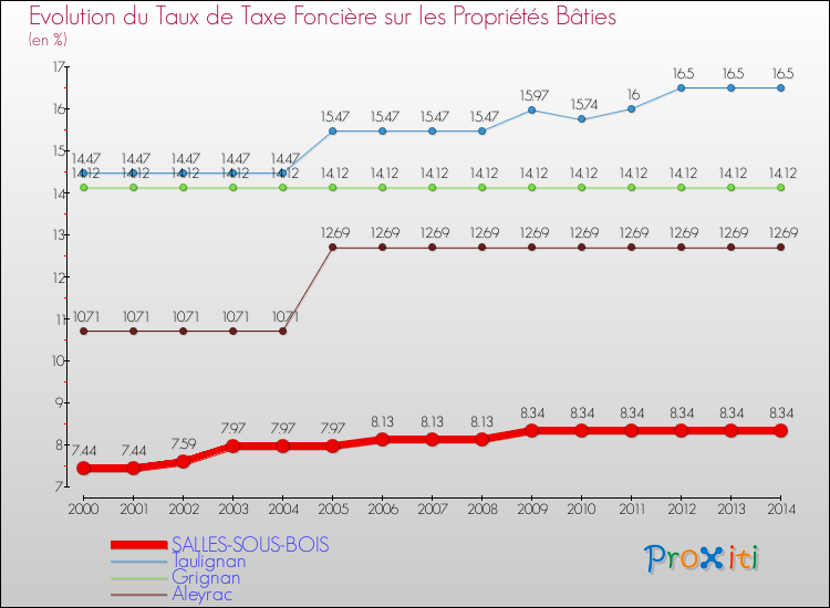 Evolution du taux de la taxe foncière sur le bati pour SALLES-SOUS-BOIS et les communes proches de 2000 à 2014 Comparaison des taux de taxe foncière sur le bati pour SALLES-SOUS-BOIS et les communes voisines de 2000 à 2014