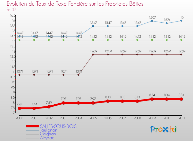 Evolution du taux de la taxe foncière sur le bati pour SALLES-SOUS-BOIS et les communes proches Comparaison des taux de taxe foncière sur le bati pour SALLES-SOUS-BOIS et les communes voisines