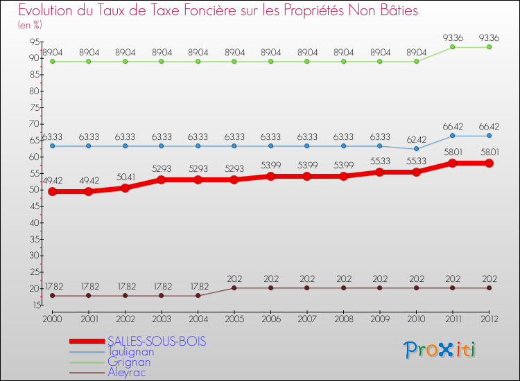 Evolution du taux de la taxe foncière sur les immeubles et terrains non batis pour SALLES-SOUS-BOIS et les communes proches de 2000 à 2012 Comparaison des taux de la taxe foncière sur les immeubles et terrains non batis pour SALLES-SOUS-BOIS et les communes voisines de 2000 à 2012