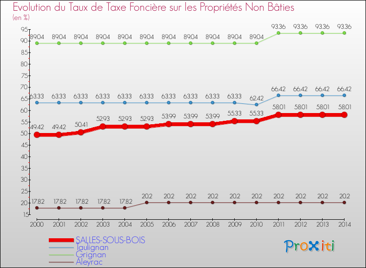 Evolution du taux de la taxe foncière sur les immeubles et terrains non batis pour SALLES-SOUS-BOIS et les communes proches de 2000 à 2014 Comparaison des taux de la taxe foncière sur les immeubles et terrains non batis pour SALLES-SOUS-BOIS et les communes voisines de 2000 à 2014