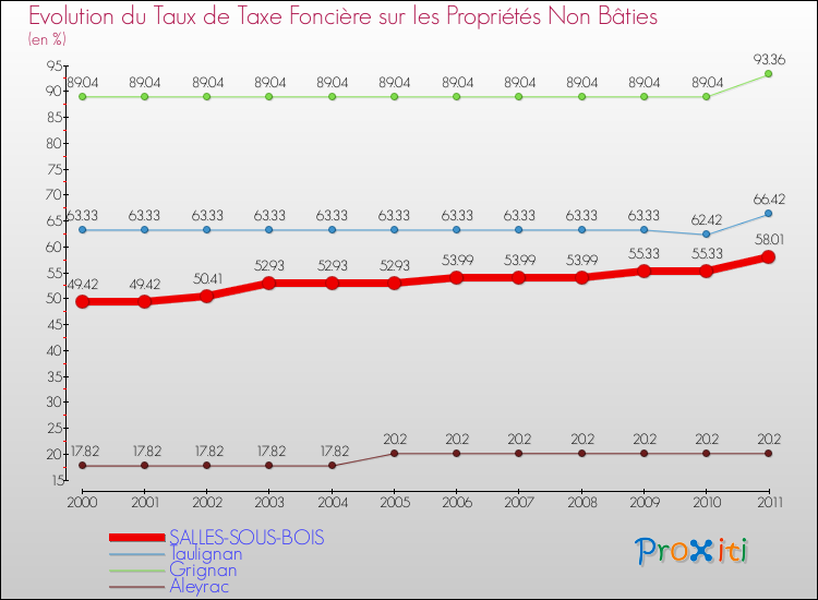 Evolution du taux de la taxe foncière sur les immeubles et terrains non batis pour SALLES-SOUS-BOIS et les communes proches Comparaison des taux de la taxe foncière sur les immeubles et terrains non batis pour SALLES-SOUS-BOIS et les communes voisines