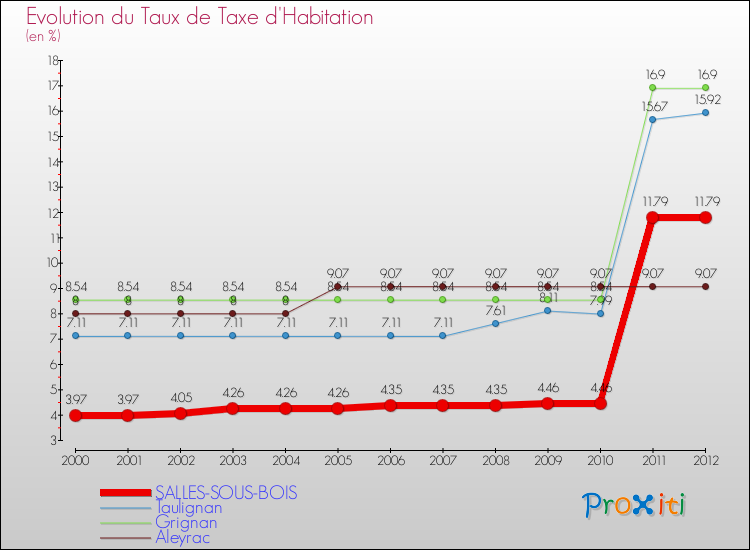 Evolution du taux de la taxe d'habitation pour SALLES-SOUS-BOIS et les communes proches Comparaison des taux de la taxe d'habitation pour SALLES-SOUS-BOIS et les communes voisines