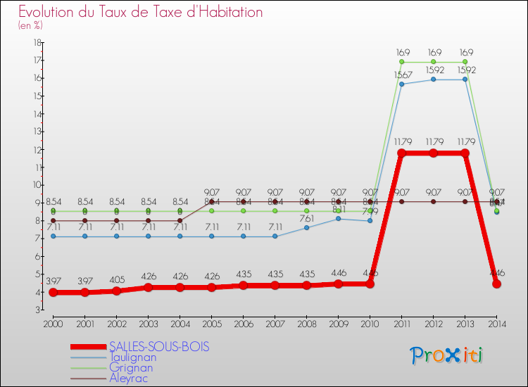 Evolution du taux de la taxe d'habitation pour SALLES-SOUS-BOIS et les communes proches de 2000 à 2014 Comparaison des taux de la taxe d'habitation pour SALLES-SOUS-BOIS et les communes voisines de 2000 à 2014