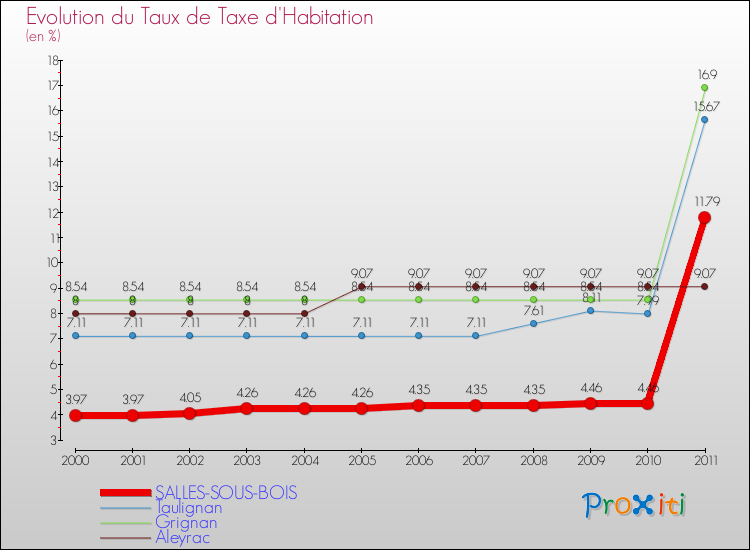 Evolution du taux de la taxe d'habitation pour SALLES-SOUS-BOIS et les communes proches Comparaison des taux de la taxe d'habitation pour SALLES-SOUS-BOIS et les communes voisines