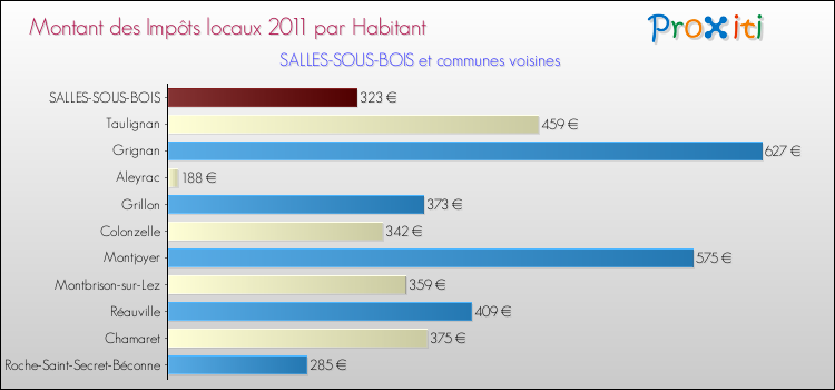 Montant des impôts locaux par Habitant pour SALLES-SOUS-BOIS et les communes proches Comparaison des impôts locaux par habitant pour SALLES-SOUS-BOIS et les communes voisines