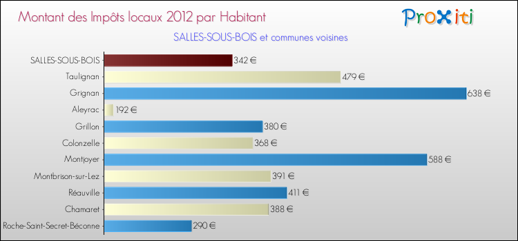 Montant des impôts locaux par Habitant pour SALLES-SOUS-BOIS et les communes proches Comparaison des impôts locaux par habitant pour SALLES-SOUS-BOIS et les communes voisines