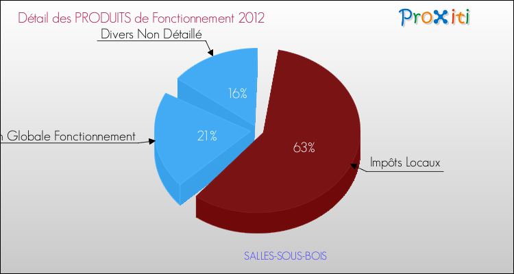 Décomposition du Budget de Fonctionnement 2012 de la commune de SALLES-SOUS-BOIS Budget de Fonctionnement 2012 pour la commune de SALLES-SOUS-BOIS