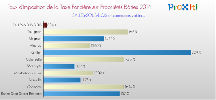 Taux d'imposition de la taxe foncière sur le bati 2014 pour SALLES-SOUS-BOIS et les communes proches Comparaison des taux d'imposition de la taxe foncière sur le bati 2014 pour SALLES-SOUS-BOIS et les communes voisines