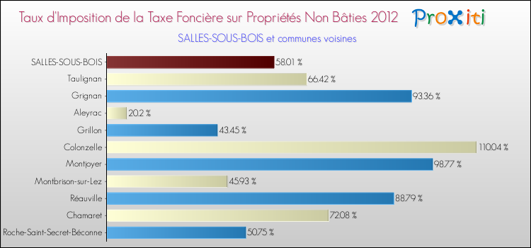 Taux d'imposition de la taxe foncière sur les immeubles et terrains non batis 2012 pour SALLES-SOUS-BOIS et les communes proches Comparaison des taux d'imposition de la taxe foncière sur les immeubles et terrains non batis 2012 pour SALLES-SOUS-BOIS et les communes voisines