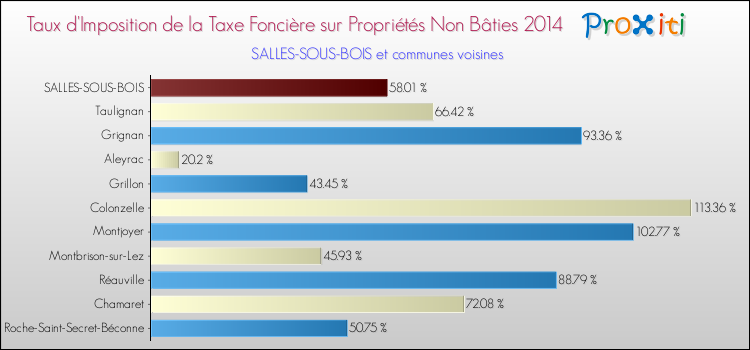 Taux d'imposition de la taxe foncière sur les immeubles et terrains non batis 2014 pour SALLES-SOUS-BOIS et les communes proches Comparaison des taux d'imposition de la taxe foncière sur les immeubles et terrains non batis 2014 pour SALLES-SOUS-BOIS et les communes voisines