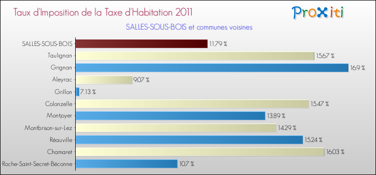 Taux d'imposition de la taxe d'habitation 2011 pour SALLES-SOUS-BOIS et les communes proches Comparaison des taux d'imposition de la taxe d'habitation 2011 pour SALLES-SOUS-BOIS et les communes voisines