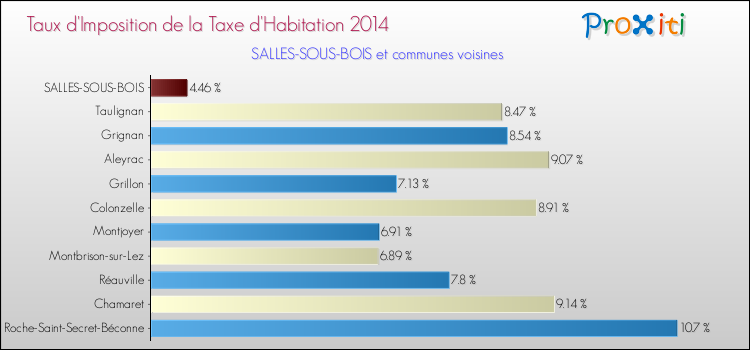 Taux d'imposition de la taxe d'habitation 2014 pour SALLES-SOUS-BOIS et les communes proches Comparaison des taux d'imposition de la taxe d'habitation 2014 pour SALLES-SOUS-BOIS et les communes voisines