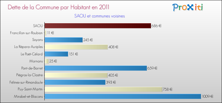 Dette par habitant de la commune en 2011 pour SAOU et les communes proches Comparaison de la dette par habitant de la commune en 2011 pour SAOU et les communes voisines