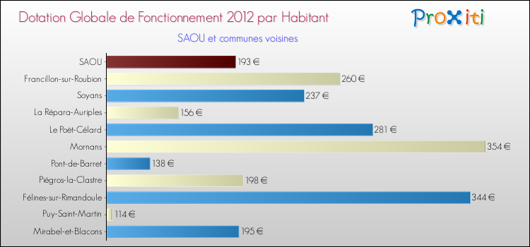 Montant des dotations globales de fonctionnement DGF par Habitant pour SAOU et les communes proches Comparaison des des dotations globales de fonctionnement DGF par habitant pour SAOU et les communes voisines