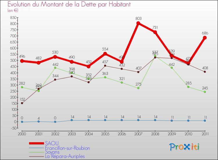 Evolution de la dette par habitant pour la commune de SAOU et les communes proches Comparaison de la dette par habitant pour SAOU et les communes voisines