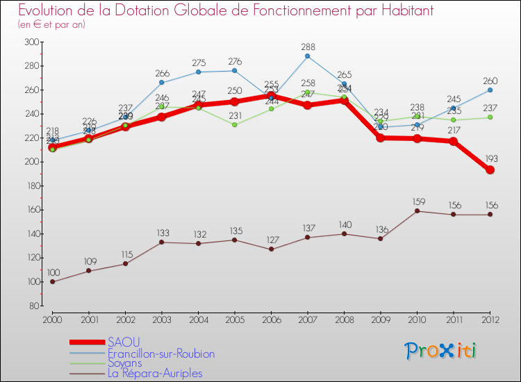 Evolution et montant de la dotation globale de fonctionnement par Habitant pour SAOU et les communes proches Comparaison des dotations globales de fonctionnement par habitant pour SAOU et les communes voisines