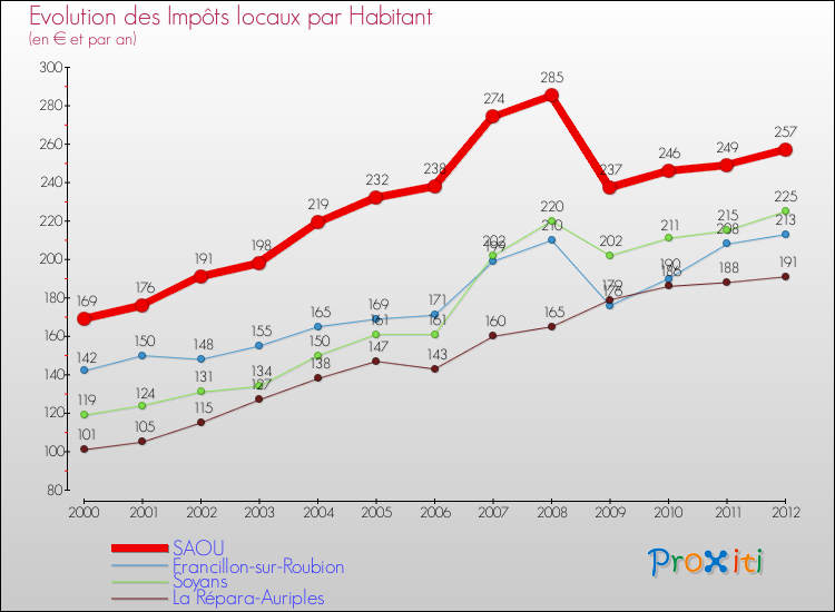 Evolution et montant des impôts locaux par Habitant pour SAOU et les communes proches Comparaison des impôts locaux par habitant pour SAOU et les communes voisines