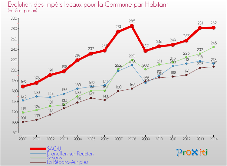 Evolution et montant des impôts locaux par Habitant pour SAOU et les communes proches de 2000 à 2014 Comparaison des impôts locaux par habitant pour SAOU et les communes voisines de 2000 à 2014