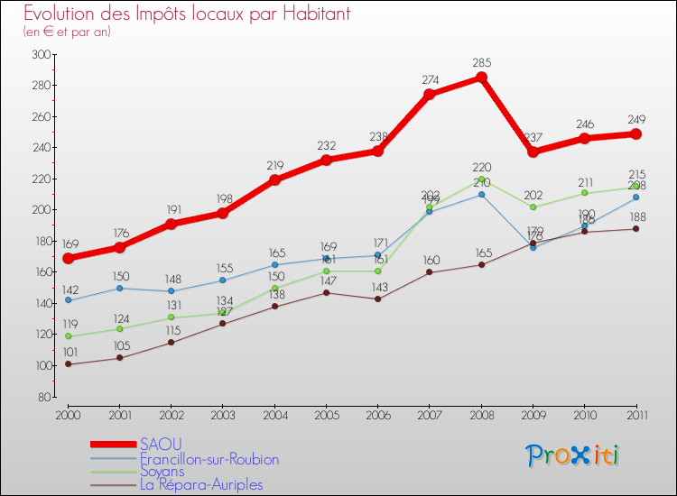 Evolution et montant des impôts locaux par Habitant pour SAOU et les communes proches Comparaison des impôts locaux par habitant pour SAOU et les communes voisines