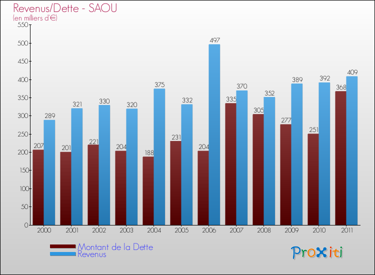 Evolution comparée de la dette et des revenus pour la commune de SAOU de 2000 à 2011 Comparaison de la dette et des revenus pour SAOU de 2000 à 2011