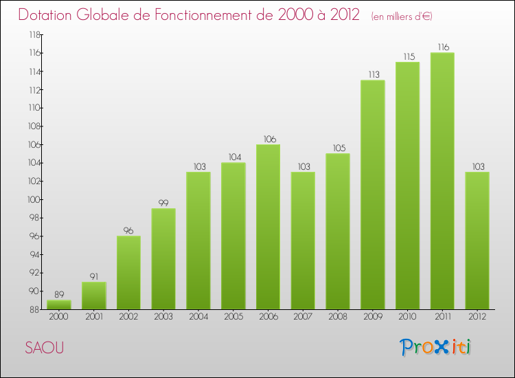 Evolution du montant de la Dotation Globale de Fonctionnement pour la commune de SAOU de 2000 à 2012 Evolution du montant de la Dotation Globale de Fonctionnement pour SAOU de 2000 à 2012