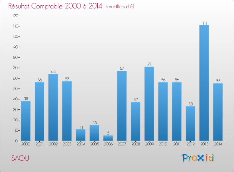 Evolution du résultat comptable pour la commune de SAOU de 2000 à 2014 Evolution du résultat comptable pour SAOU de 2000 à 2014