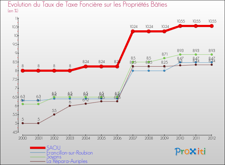 Evolution du taux de la taxe foncière sur le bati pour SAOU et les communes proches de 2000 à 2012 Comparaison des taux de taxe foncière sur le bati pour SAOU et les communes voisines de 2000 à 2012