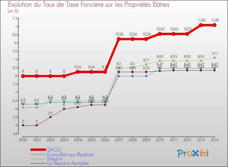 Evolution du taux de la taxe foncière sur le bati pour SAOU et les communes proches de 2000 à 2014 Comparaison des taux de taxe foncière sur le bati pour SAOU et les communes voisines de 2000 à 2014
