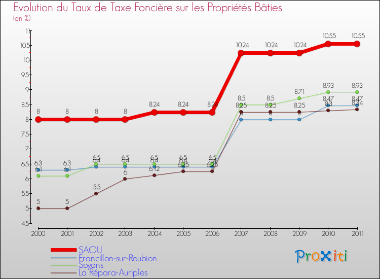Evolution du taux de la taxe foncière sur le bati pour SAOU et les communes proches Comparaison des taux de taxe foncière sur le bati pour SAOU et les communes voisines