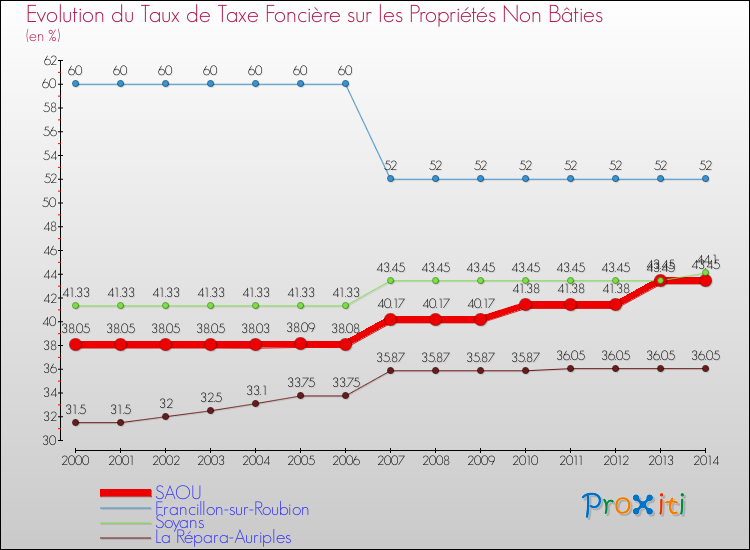 Evolution du taux de la taxe foncière sur les immeubles et terrains non batis pour SAOU et les communes proches de 2000 à 2014 Comparaison des taux de la taxe foncière sur les immeubles et terrains non batis pour SAOU et les communes voisines de 2000 à 2014