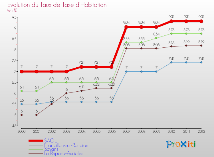 Evolution du taux de la taxe d'habitation pour SAOU et les communes proches Comparaison des taux de la taxe d'habitation pour SAOU et les communes voisines