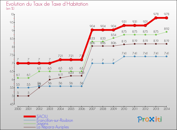 Evolution du taux de la taxe d'habitation pour SAOU et les communes proches de 2000 à 2014 Comparaison des taux de la taxe d'habitation pour SAOU et les communes voisines de 2000 à 2014