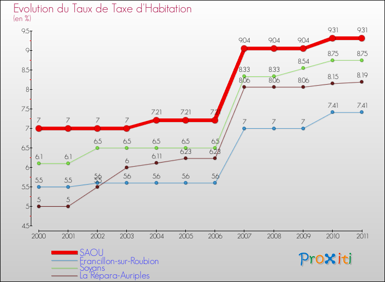 Evolution du taux de la taxe d'habitation pour SAOU et les communes proches Comparaison des taux de la taxe d'habitation pour SAOU et les communes voisines