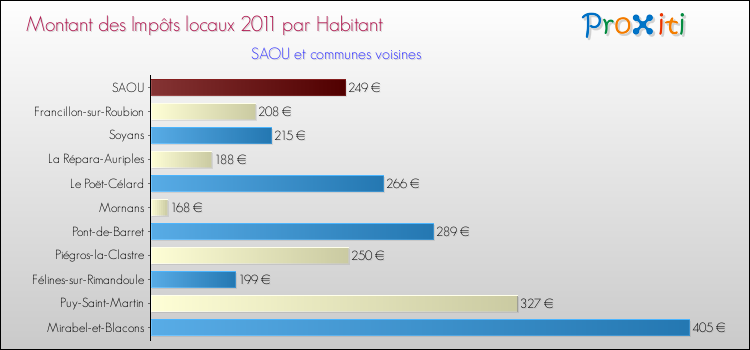 Montant des impôts locaux par Habitant pour SAOU et les communes proches Comparaison des impôts locaux par habitant pour SAOU et les communes voisines