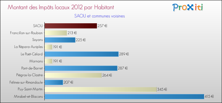 Montant des impôts locaux par Habitant pour SAOU et les communes proches Comparaison des impôts locaux par habitant pour SAOU et les communes voisines