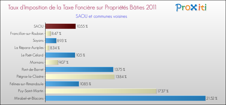 Taux d'imposition de la taxe foncière sur le bati 2011 pour SAOU et les communes proches Comparaison des taux d'imposition de la taxe foncière sur le bati 2011 pour SAOU et les communes voisines