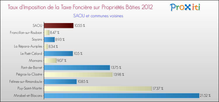 Taux d'imposition de la taxe foncière sur le bati 2012 pour SAOU et les communes proches Comparaison des taux d'imposition de la taxe foncière sur le bati 2012 pour SAOU et les communes voisines