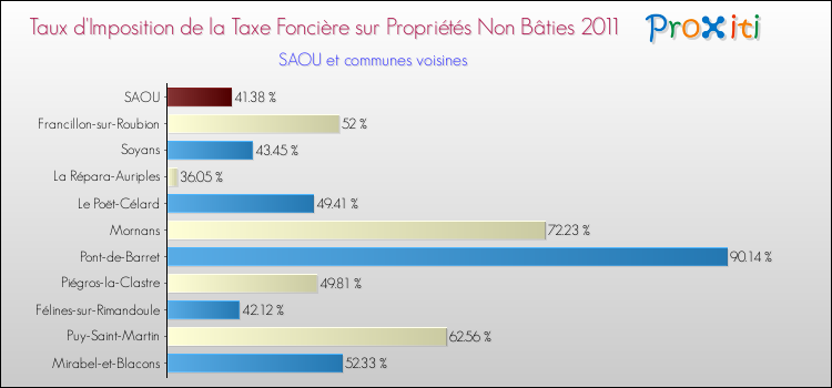 Taux d'imposition de la taxe foncière sur les immeubles et terrains non batis 2011 pour SAOU et les communes proches Comparaison des taux d'imposition de la taxe foncière sur les immeubles et terrains non batis 2011 pour SAOU et les communes voisines