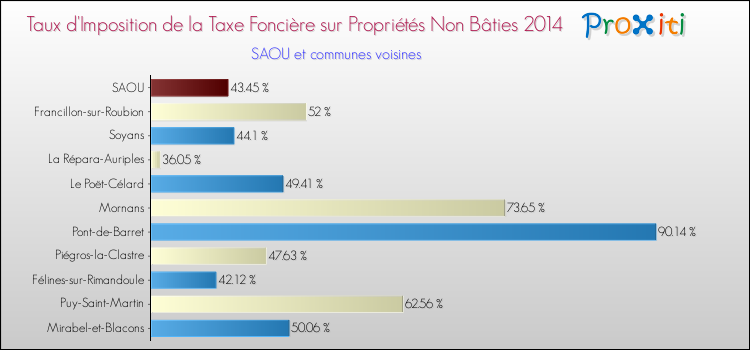 Taux d'imposition de la taxe foncière sur les immeubles et terrains non batis 2014 pour SAOU et les communes proches Comparaison des taux d'imposition de la taxe foncière sur les immeubles et terrains non batis 2014 pour SAOU et les communes voisines