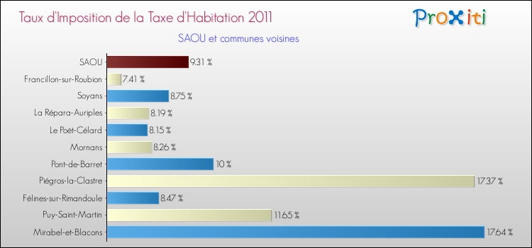 Taux d'imposition de la taxe d'habitation 2011 pour SAOU et les communes proches Comparaison des taux d'imposition de la taxe d'habitation 2011 pour SAOU et les communes voisines