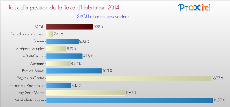 Taux d'imposition de la taxe d'habitation 2014 pour SAOU et les communes proches Comparaison des taux d'imposition de la taxe d'habitation 2014 pour SAOU et les communes voisines