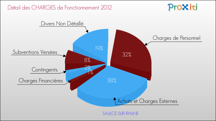 Décomposition des Charges de Fonctionnement 2012 de la commune de SAULCE-SUR-RHôNE Charges de Fonctionnement 2012 pour la commune de SAULCE-SUR-RHôNE
