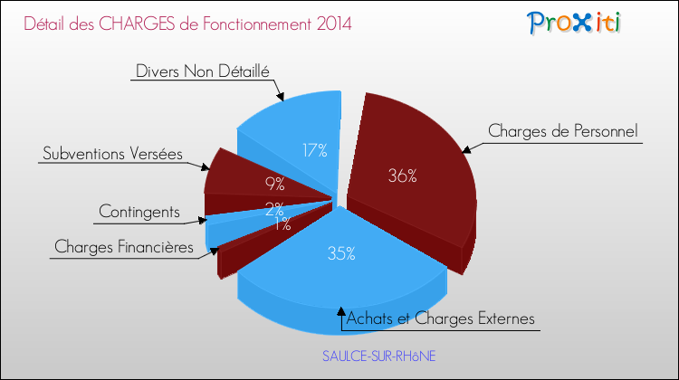 Décomposition des Charges de Fonctionnement 2014 de la commune de SAULCE-SUR-RHôNE Charges de Fonctionnement 2014 pour la commune de SAULCE-SUR-RHôNE