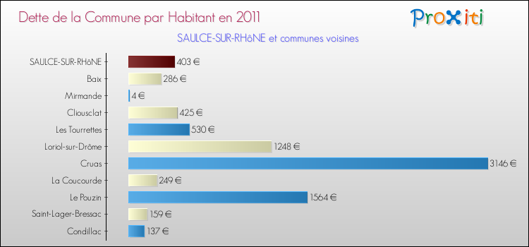 Dette par habitant de la commune en 2011 pour SAULCE-SUR-RHôNE et les communes proches Comparaison de la dette par habitant de la commune en 2011 pour SAULCE-SUR-RHôNE et les communes voisines