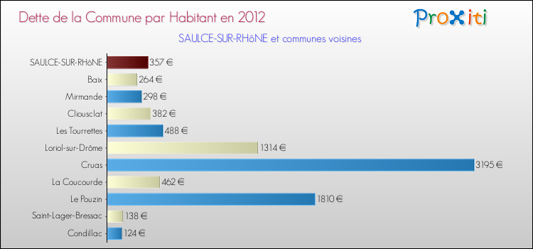 Dette par habitant de la commune en 2012 pour SAULCE-SUR-RHôNE et les communes proches Comparaison de la dette par habitant de la commune en 2012 pour SAULCE-SUR-RHôNE et les communes voisines