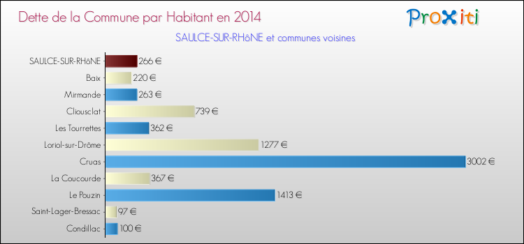 Dette par habitant de la commune en 2014 pour SAULCE-SUR-RHôNE et les communes proches Comparaison de la dette par habitant de la commune en 2014 pour SAULCE-SUR-RHôNE et les communes voisines