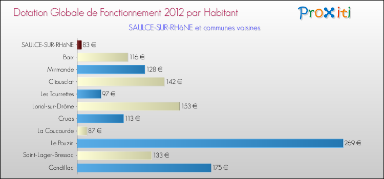 Montant des dotations globales de fonctionnement DGF par Habitant pour SAULCE-SUR-RHôNE et les communes proches Comparaison des des dotations globales de fonctionnement DGF par habitant pour SAULCE-SUR-RHôNE et les communes voisines