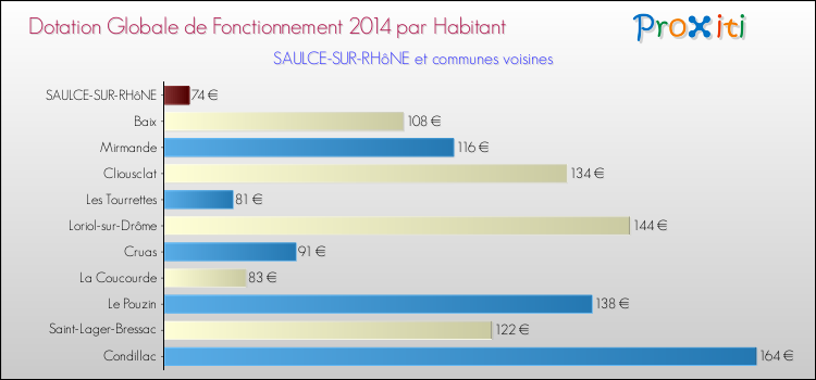 Montant des dotations globales de fonctionnement DGF par Habitant pour SAULCE-SUR-RHôNE et les communes proches en 2014. Comparaison des des dotations globales de fonctionnement DGF par habitant pour SAULCE-SUR-RHôNE et les communes voisines en 2014.